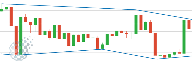 Границы ценового канала во флете